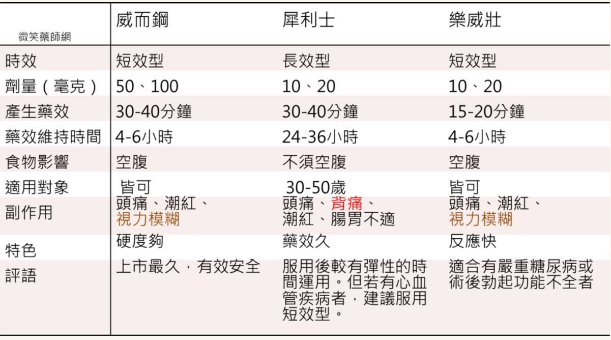 威而鋼,犀利士,樂威壯比較